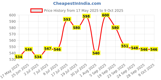 amazon.in STP Diesel Particulate Filter Cleaner (200 ml) stp Price History Graph from 17 May 2025 to 9 Oct 2025