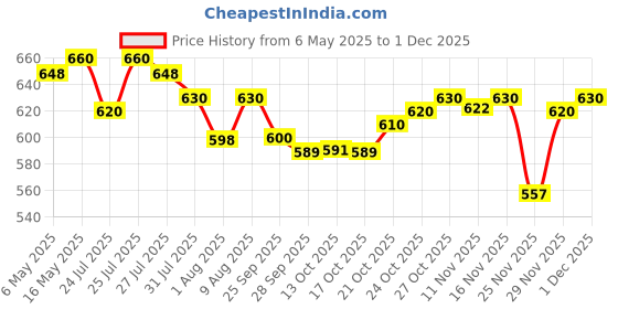 amazon.in STP - Engine Degreaser_STPHDED500 Price History Graph from 6 May 2025 to 1 Dec 2025