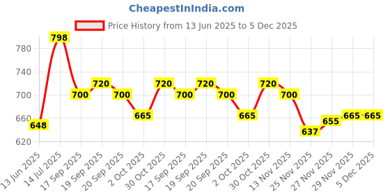 amazon.in STP Engine Stop Leak (Petrol and Diesel) : Helps Stop Minor Oil leaks and rejuvenates Deals and gaskets - Pack of 1 Price History Graph from 13 Jun 2025 to 4 Dec 2025