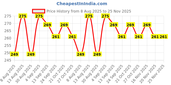 amazon.in stp feel STP FEEL® UV HD+ Tempered Glass Screen Protector Guard Compatible For Motorola Edge 60 Fusion 5G (6.67 Inch, Pack of 1) Full Adhesive UV Curved Case Friendly HD+ Clarity stp feel Price History Graph from 8 Aug 2025 to 24 Nov 2025