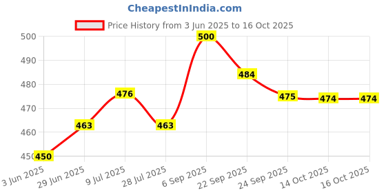 amazon.in STP HIGH Mileage Power Steering Fluid + Stop Leak 354 ML : Protects Against wear and Saves Fluid with a Unique 2-in-1 Formula : (Pack of 1) (STPPOWERSTFLSTLE354MLX1) Price History Graph from 3 Jun 2025 to 16 Oct 2025