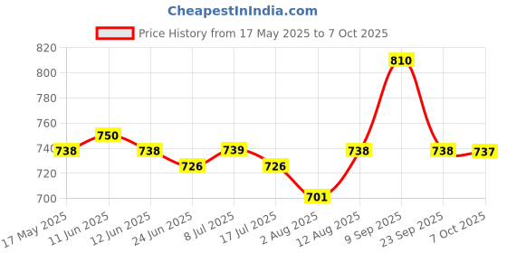 amazon.in STP Octane Booster (354 ml), (A1605402) Price History Graph from 17 May 2025 to 7 Oct 2025