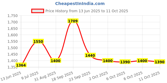 amazon.in STP Octane Booster 354Ml Pack of 2 Price History Graph from 13 Jun 2025 to 11 Oct 2025