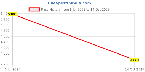 amazon.in STP Octane Booster 354ml: (Pack of 6) Price History Graph from 6 Jul 2025 to 14 Oct 2025
