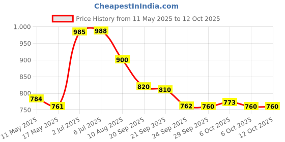amazon.in STP Oil Treatment Petrol 450 ML : Pack of 1 Price History Graph from 11 May 2025 to 12 Oct 2025