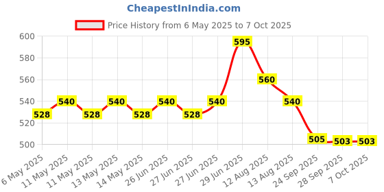 amazon.in STP Petrol Injector Cleaner : Unclog Dirty injectors with just one Treatment (Helps : Restore Performance - Reduce Emissions - Save Fuel) - Pack of 1 stp Price History Graph from 6 May 2025 to 7 Oct 2025