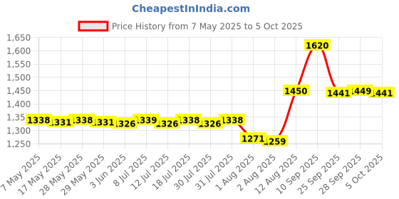 amazon.in STP Racing Series Octane Booster (473 ml), Clear, (17626) Price History Graph from 7 May 2025 to 5 Oct 2025