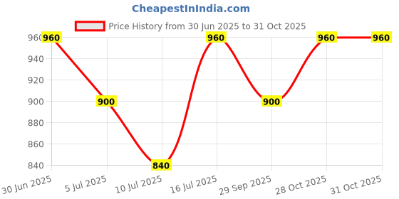 amazon.in STP Radiator Flush 300ml_RF300 : Pack of 02, 300 ml Price History Graph from 30 Jun 2025 to 31 Oct 2025