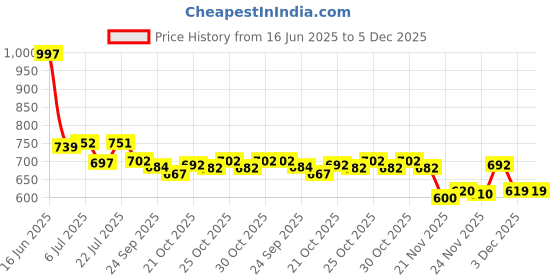 amazon.in STP Synthetic Oil Treatment : Helps Protect Against Engine wear and deposits : Pack of 01 Price History Graph from 16 Jun 2025 to 3 Dec 2025