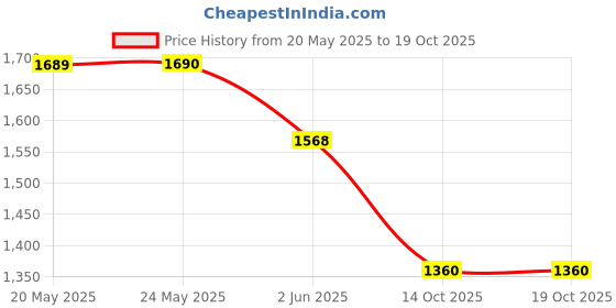 amazon.in STP Tuff Stuff 623 Gm Pack of 2 Price History Graph from 20 May 2025 to 19 Oct 2025