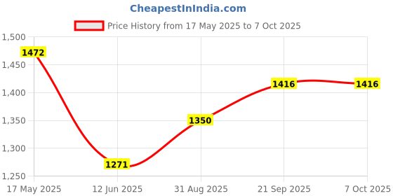 amazon.in STP Ultra 5-in-1 Petrol System Cleaner : Advanced Formula with STP Wearguard : 400ml : Pack of 1 Price History Graph from 17 May 2025 to 6 Oct 2025