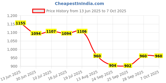 amazon.in STP® Diesel Injector Cleaner : Unclog Dirty injectors with just one Treatment. (Helps : Restore Performance - Reduce Emissions - Save Fuel) - Pack of 2 Price History Graph from 13 Jun 2025 to 7 Oct 2025