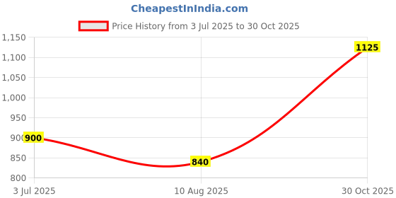 amazon.in STP® Diesel Treatment : Keep Fuel Systems Clean (Helps : Prevent Deposit Build Up - Save Fuel - Reduce Emissions - Cetane Improver) - Pack of 2 Price History Graph from 3 Jul 2025 to 30 Oct 2025