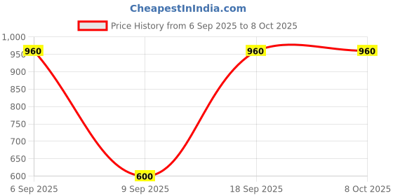 amazon.in STP® Petrol Injector Cleaner : Unclog Dirty injectors with just one Treatment (Helps : Restore Performance - Reduce Emissions - Save Fuel) - Pack of 2 Price History Graph from 6 Sep 2025 to 7 Oct 2025