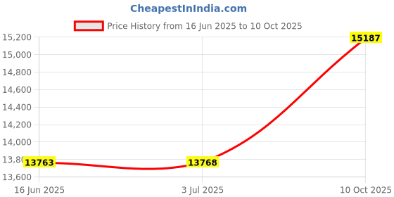 amazon.in stq Slip on Sneakers Women Walking Shoes with Arch Support Memory Foam stq Price History Graph from 16 Jun 2025 to 10 Oct 2025
