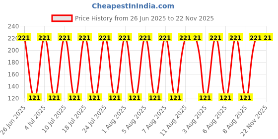 amazon.in STR Stickers Vinyl Str L For Learning Symbol Car And Bike Self-Adhesive Sticker (Size 12 X 15 Cm) 2 Nogs Price History Graph from 26 Jun 2025 to 22 Nov 2025