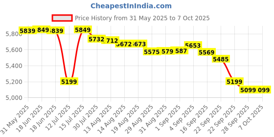 amazon.in str8bat Sensor - Cricket Bat Sensor, Motion Sensor for Cricket, Bat Sensor Cricket, Bat Speed Sensor, Smart Cricket Bat, Batting Practice Equipment, Batting Analysis Device str8bat Price History Graph from 31 May 2025 to 6 Oct 2025