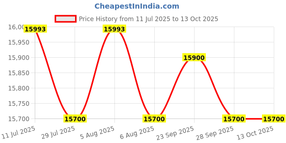 amazon.in Stradivarius violin Copy violin Price History Graph from 11 Jul 2025 to 13 Oct 2025