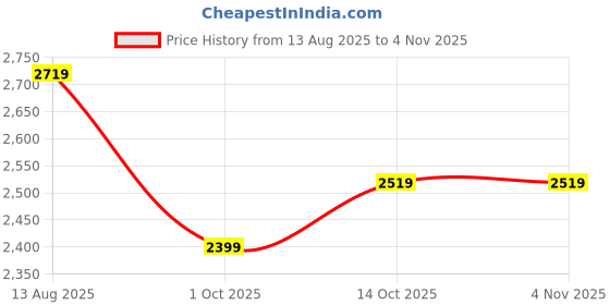 amazon.in u.s. polo assn. denim co. Straight Fit Cargo Trousers u.s. polo assn. denim co. Price History Graph from 13 Aug 2025 to 1 Nov 2025