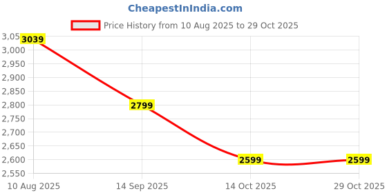 amazon.in u.s. polo assn. denim co. Straight Fit Cargo Trousers u.s. polo assn. denim co. Price History Graph from 10 Aug 2025 to 29 Oct 2025