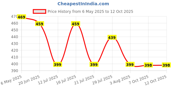 amazon.in dockstreet Straight fit Casual Leisure Trouser Style Drawstring Lower for Men/Trending Sporty Style, Relaxed Casual Pants for Men dockstreet Price History Graph from 6 May 2025 to 12 Oct 2025