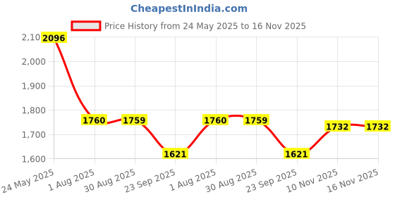amazon.in fablestreet Straight Fit Skirt - Black and White fablestreet Price History Graph from 24 May 2025 to 16 Nov 2025