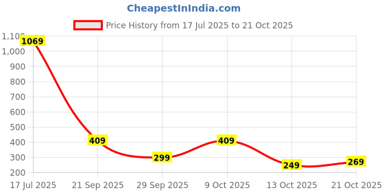 amazon.in aka chic Straight Fit Women Jeans (AKCB 1427_Blue_32) aka chic Price History Graph from 17 Jul 2025 to 21 Oct 2025
