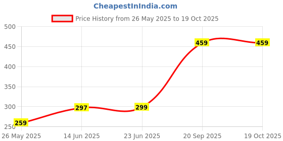 amazon.in generic Straight LAT Tricep Press Down Bar with Rubber Hand-Grips generic Price History Graph from 26 May 2025 to 18 Oct 2025