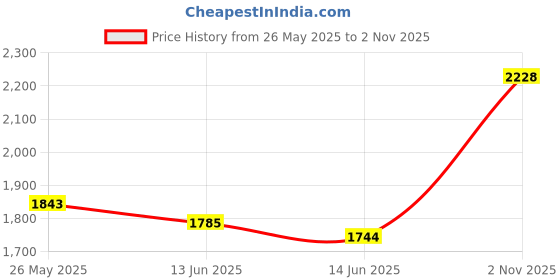 amazon.in Straight Line Stencil Template College Ruled 9/32" Spacing,Line Drawing Stencil Lettering Guide 11 Inch,Scale Writing Calligraphy Ruler College Paper Template with Journal Stencils Patterns Price History Graph from 26 May 2025 to 2 Nov 2025