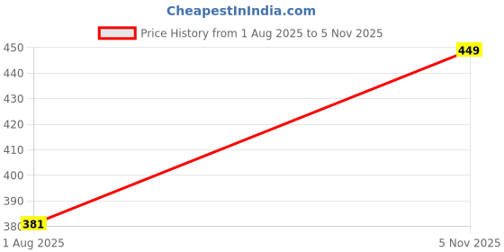 amazon.in kotty Straight Mens Jeans kotty Price History Graph from 1 Aug 2025 to 5 Nov 2025