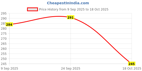 amazon.in Straight Ogival End | SO Series Diamond Dental Bur | SO Shape, FG Shank | High-Speed Precision Bur for Crown Prep, Interproximal Access & Finishing Contours | Pack of 5 Burs (SO-21) Price History Graph from 9 Sep 2025 to 18 Oct 2025
