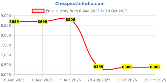 amazon.in Straight Trailer Coupler 2" Ball 2" Channel Width 3500 LBSTrailer Tongue Coupler Price History Graph from 6 Aug 2025 to 17 Oct 2025