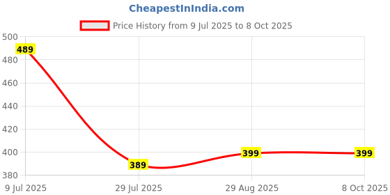 amazon.in dockstreet Straight Wide fit Long Length Cinched Bottom Jogger for Men/Trending Multi Pocket Style, Relaxed Casual Pants for Men dockstreet Price History Graph from 9 Jul 2025 to 8 Oct 2025