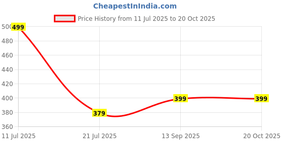 amazon.in dockstreet Straight Wide fit Long Length Open Bottom Jogger for Men/Trending Multi Pocket Style, Relaxed Casual Pants for Men dockstreet Price History Graph from 11 Jul 2025 to 20 Oct 2025