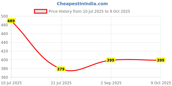 amazon.in dockstreet Straight Wide fit Long Length Open Bottom Jogger for Men/Trending Multi Pocket Style, Relaxed Casual Pants for Men dockstreet Price History Graph from 10 Jul 2025 to 8 Oct 2025