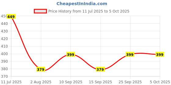 amazon.in dockstreet Straight Wide fit Long Length Open Bottom Jogger for Men/Trending Multi Pocket Style, Relaxed Casual Pants for Men dockstreet Price History Graph from 11 Jul 2025 to 5 Oct 2025