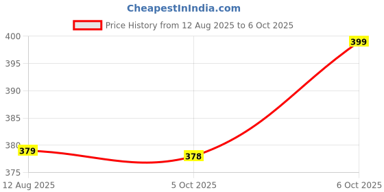 amazon.in dockstreet Straight Wide fit Long Length Open Bottom Jogger for Men/Trending Multi Pocket Style, Relaxed Casual Pants for Men dockstreet Price History Graph from 12 Aug 2025 to 6 Oct 2025