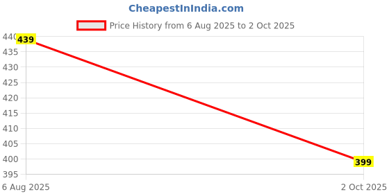 amazon.in dockstreet Straight Wide fit Long Length Open Bottom Jogger for Men/Trending Multi Pocket Style, Relaxed Casual Pants for Men dockstreet Price History Graph from 6 Aug 2025 to 2 Oct 2025