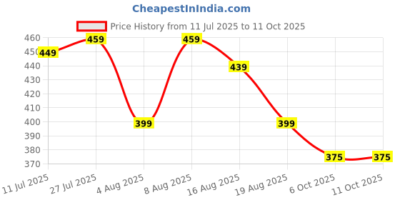 amazon.in dockstreet Straight Wide fit Long Length Open Bottom Jogger for Women/Trending Multi Pocket Style, Relaxed Casual Pants for Women dockstreet Price History Graph from 11 Jul 2025 to 10 Oct 2025