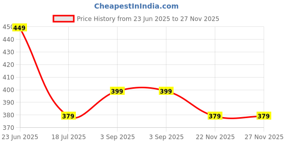 amazon.in progeny Straight Wide fit Long Length Open Bottom Jogger for Women/Trending Multi Pocket Style, Relaxed Casual Pants for Women progeny Price History Graph from 23 Jun 2025 to 27 Nov 2025