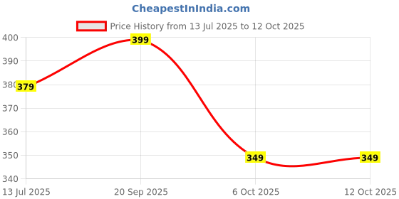 amazon.in progeny Straight Wide fit Long Length Open Bottom Jogger for Women/Trending Multi Pocket Style, Relaxed Casual Pants for Women progeny Price History Graph from 13 Jul 2025 to 12 Oct 2025