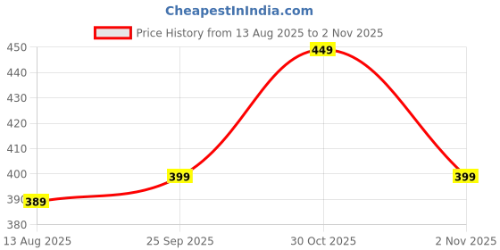 amazon.in dockstreet Straight Wide fit Long Length Open Bottom Jogger for Women/Trending Multi Pocket Style, Relaxed Casual Pants for Women dockstreet Price History Graph from 13 Aug 2025 to 2 Nov 2025
