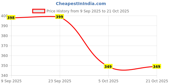 amazon.in progeny Straight Wide fit Long Length Open Bottom Jogger for Women/Trending Multi Pocket Style, Relaxed Casual Pants for Women progeny Price History Graph from 9 Sep 2025 to 20 Oct 2025