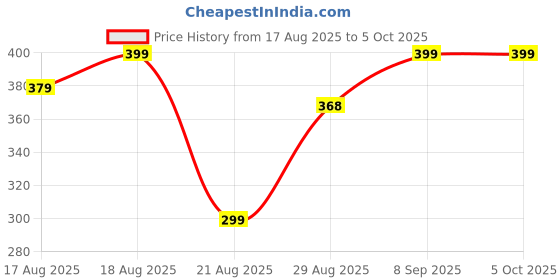 amazon.in dockstreet Straight Wide fit Long Length Open Bottom Jogger for Women/Trending Multi Pocket Style, Relaxed Casual Pants for Women dockstreet Price History Graph from 17 Aug 2025 to 4 Oct 2025