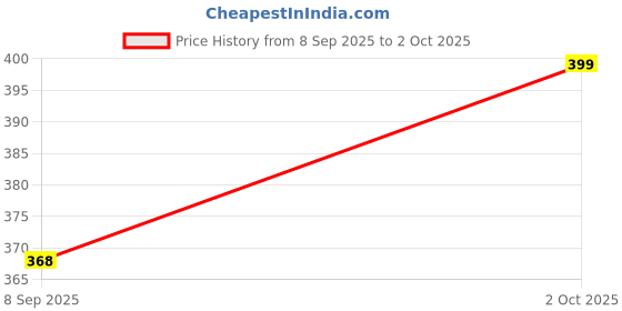 amazon.in dockstreet Straight Wide fit Long Length Open Bottom Jogger for Women/Trending Multi Pocket Style, Relaxed Casual Pants for Women dockstreet Price History Graph from 8 Sep 2025 to 2 Oct 2025