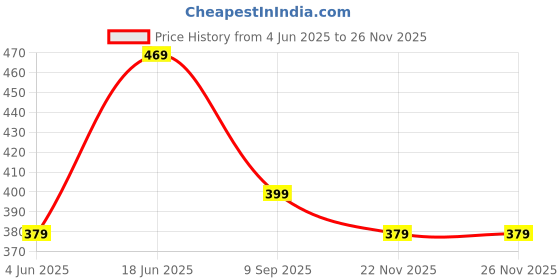 amazon.in dockstreet Straight Wide fit Long Length Side Striped Trouser Style Drawstring Casual Trouser for Women/Trending Style, Relaxed Lounge Casual Pants for Women dockstreet Price History Graph from 4 Jun 2025 to 25 Nov 2025