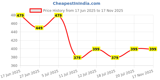 amazon.in dockstreet Straight Wide fit Long Length Side Striped Trouser Style Drawstring Casual Trouser for Women/Trending Style, Relaxed Lounge Casual Pants for Women dockstreet Price History Graph from 17 Jun 2025 to 16 Nov 2025
