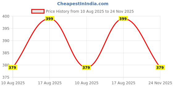 amazon.in dockstreet Straight Wide fit Long Length Slacks Style Drawstring Trackpant for Women/Trending Style, Relaxed Workout Yoga Trackpants for Women dockstreet Price History Graph from 10 Aug 2025 to 24 Nov 2025