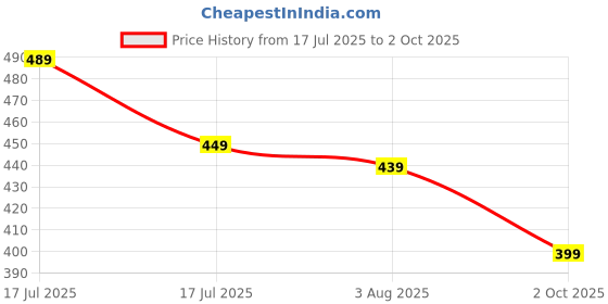 amazon.in dockstreet Straight Wide fit Long Length Trouser Style Drawstring Trackpant for Men/Trending Sporty Style, Racing Stripes on si/Relaxed Casual Pants for Men dockstreet Price History Graph from 17 Jul 2025 to 2 Oct 2025