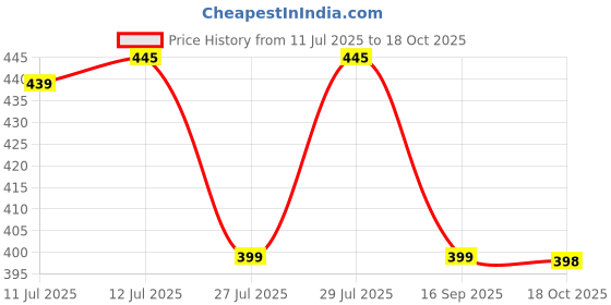 amazon.in dockstreet Straight Wide fit Long Length Trouser Style Drawstring Trackpant for Men/Trending Sporty Style, Relaxed Casual Pants for Men dockstreet Price History Graph from 11 Jul 2025 to 18 Oct 2025